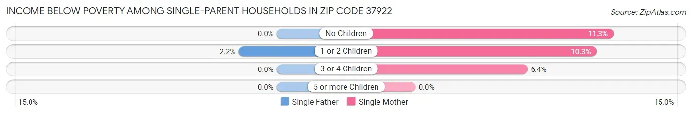 Income Below Poverty Among Single-Parent Households in Zip Code 37922