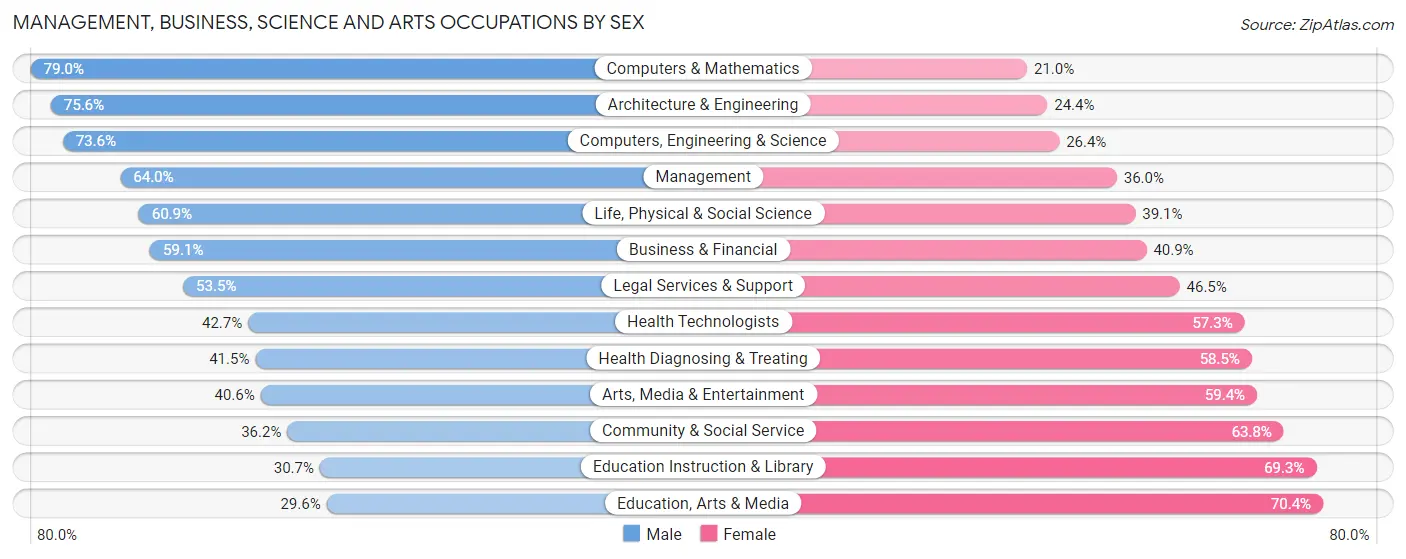 Management, Business, Science and Arts Occupations by Sex in Zip Code 37922