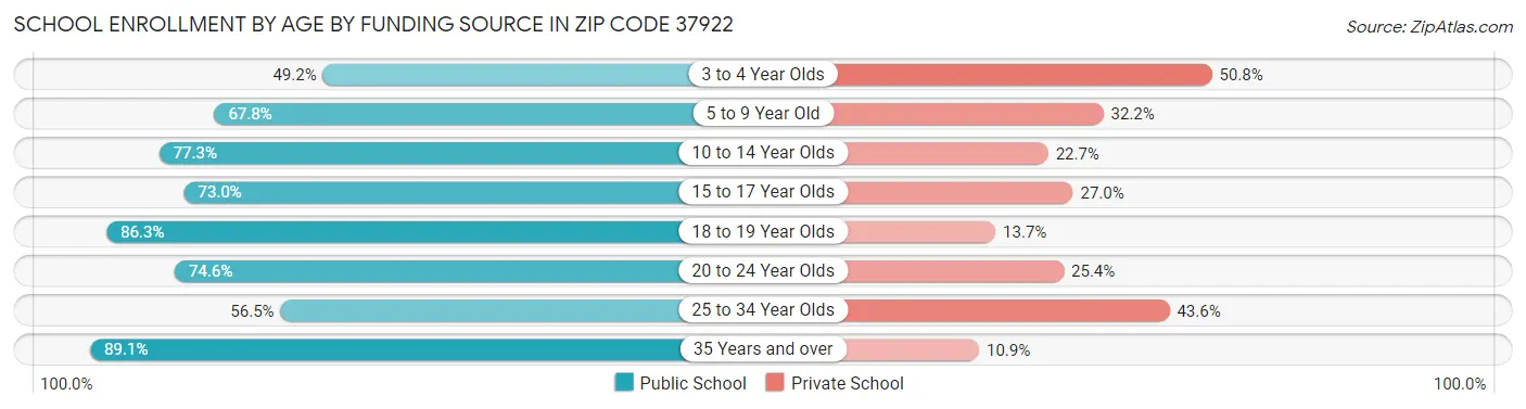 School Enrollment by Age by Funding Source in Zip Code 37922