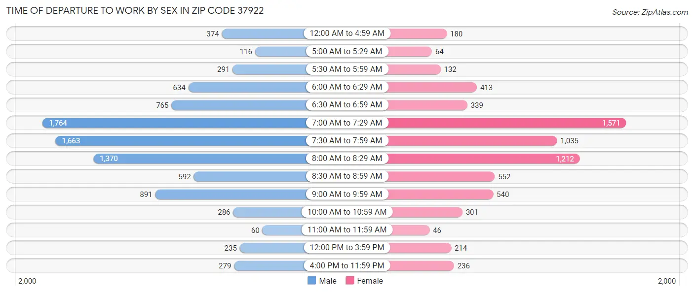 Time of Departure to Work by Sex in Zip Code 37922