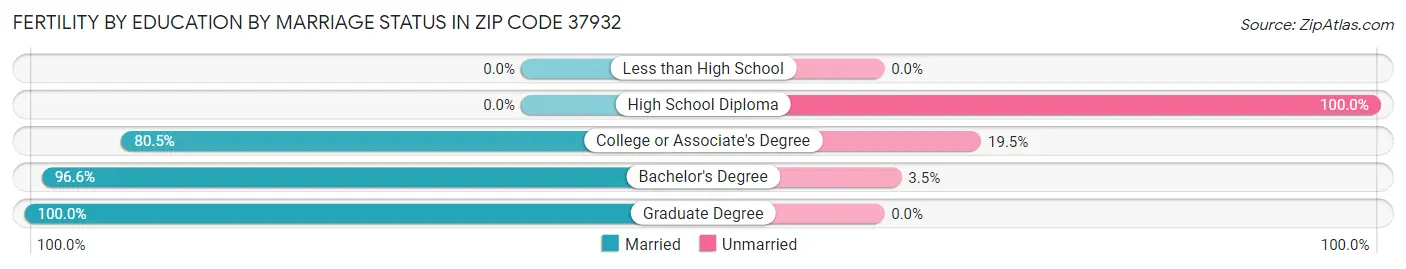 Female Fertility by Education by Marriage Status in Zip Code 37932