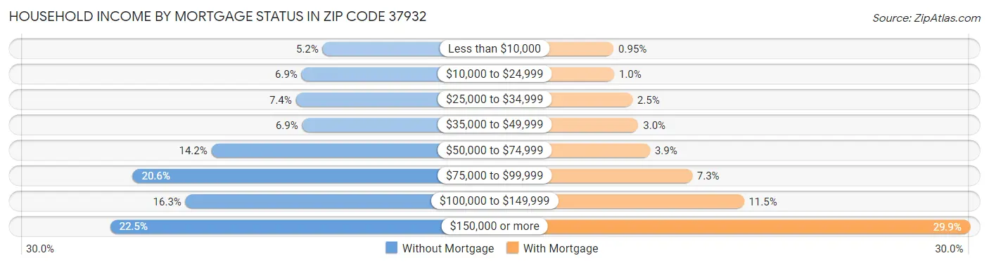 Household Income by Mortgage Status in Zip Code 37932