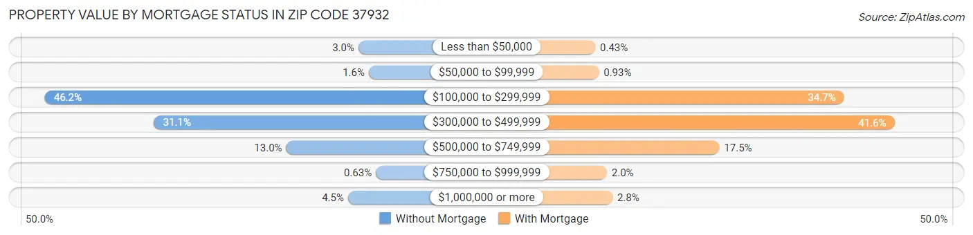 Property Value by Mortgage Status in Zip Code 37932