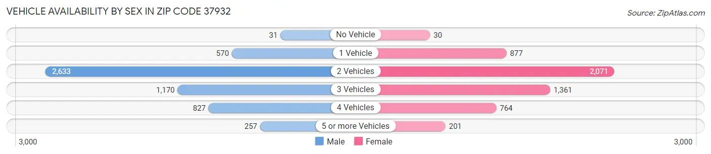 Vehicle Availability by Sex in Zip Code 37932
