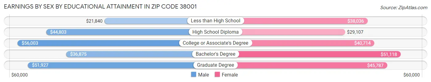Earnings by Sex by Educational Attainment in Zip Code 38001