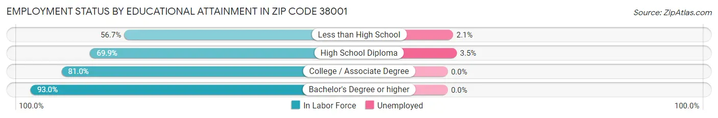 Employment Status by Educational Attainment in Zip Code 38001