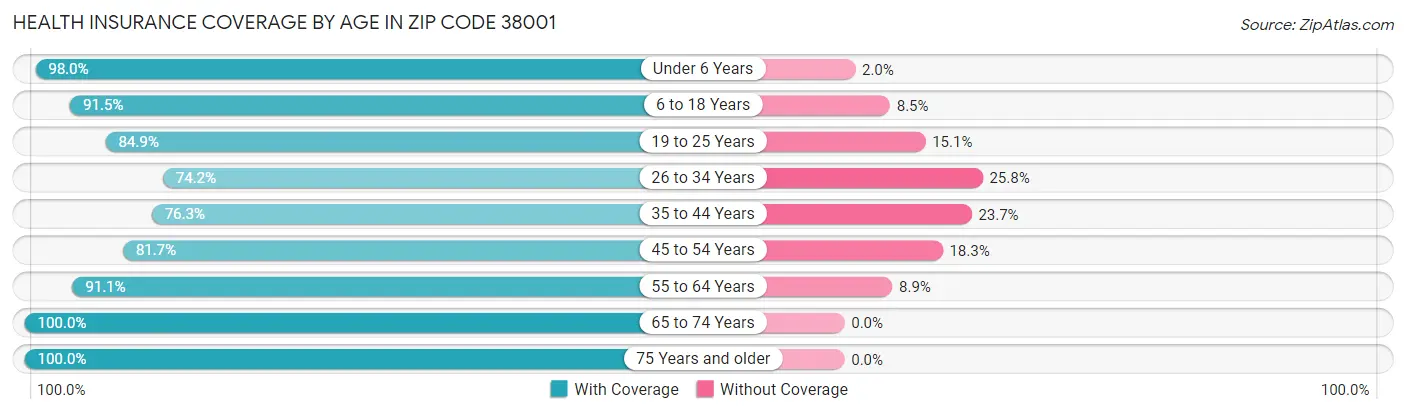 Health Insurance Coverage by Age in Zip Code 38001