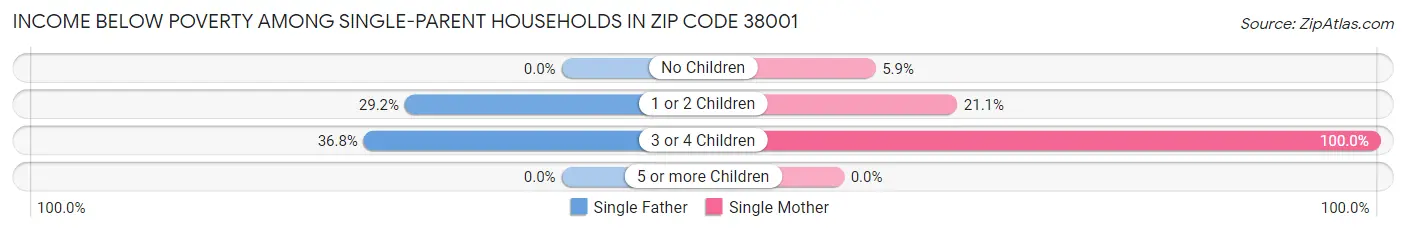 Income Below Poverty Among Single-Parent Households in Zip Code 38001