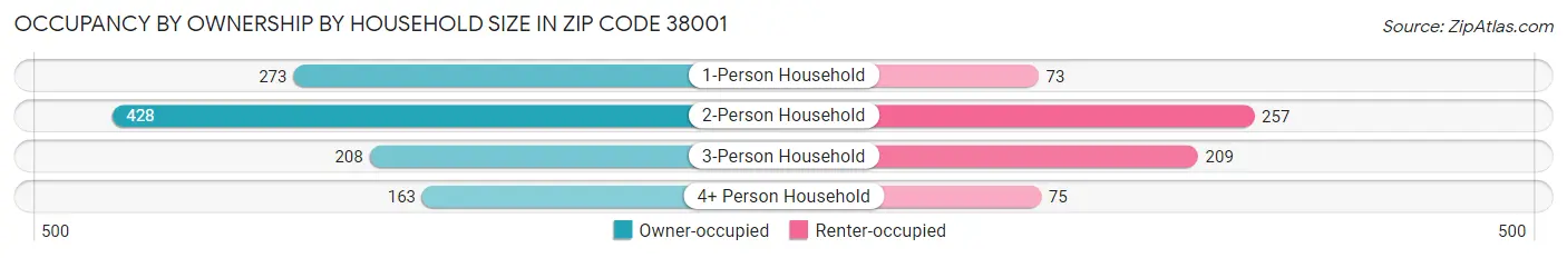 Occupancy by Ownership by Household Size in Zip Code 38001