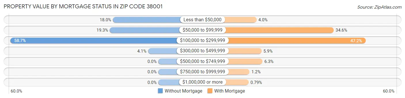 Property Value by Mortgage Status in Zip Code 38001