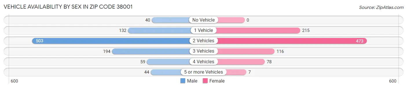 Vehicle Availability by Sex in Zip Code 38001