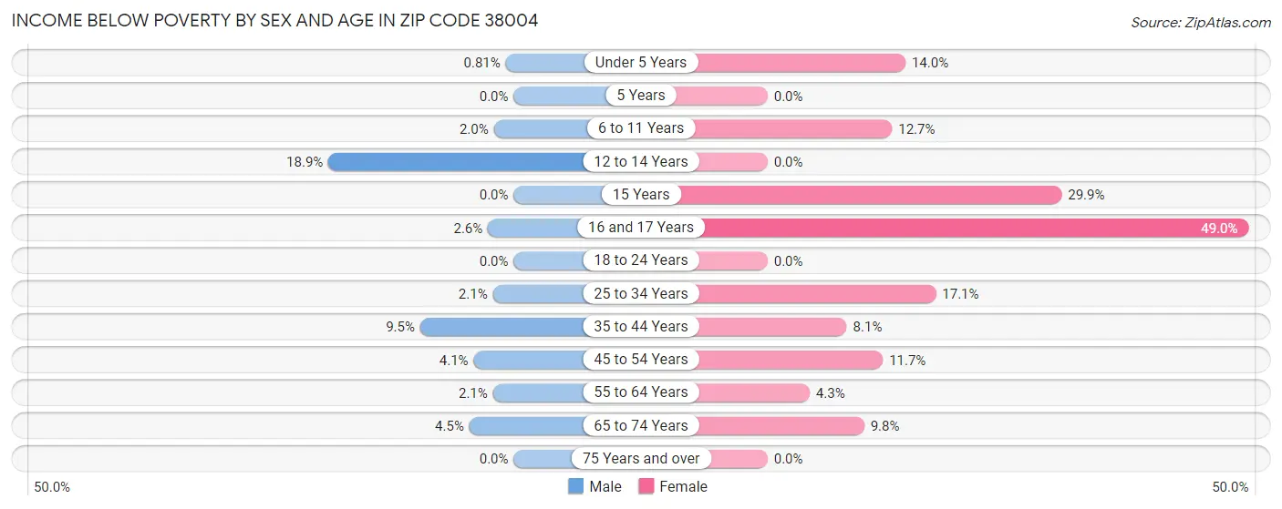 Income Below Poverty by Sex and Age in Zip Code 38004