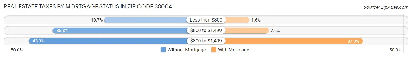 Real Estate Taxes by Mortgage Status in Zip Code 38004
