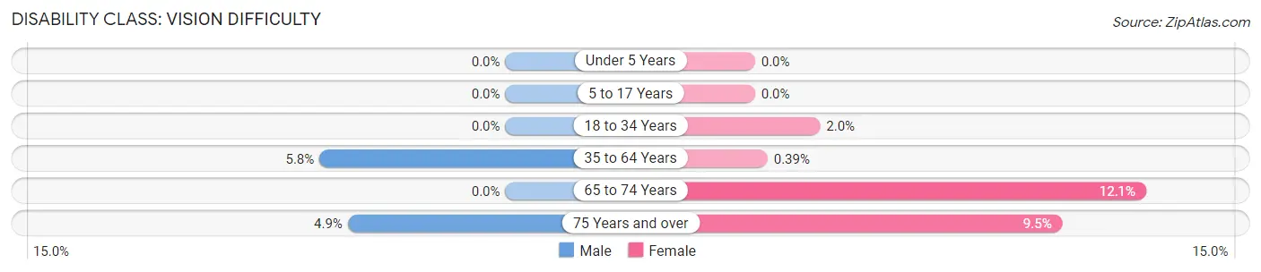 Disability in Zip Code 38004: <span>Vision Difficulty</span>