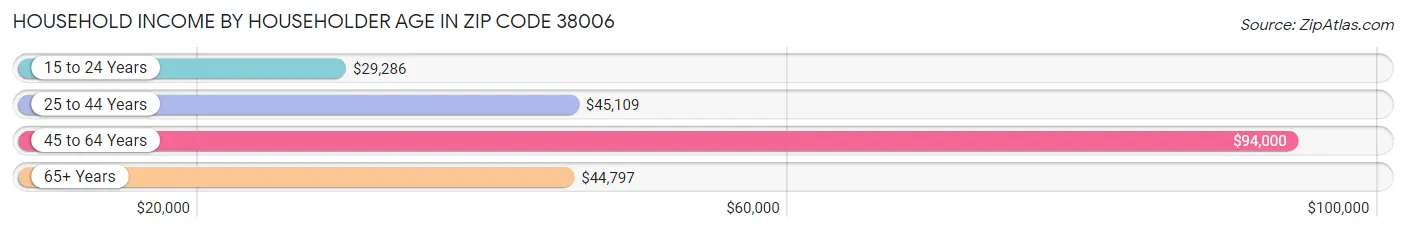 Household Income by Householder Age in Zip Code 38006