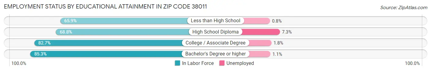 Employment Status by Educational Attainment in Zip Code 38011