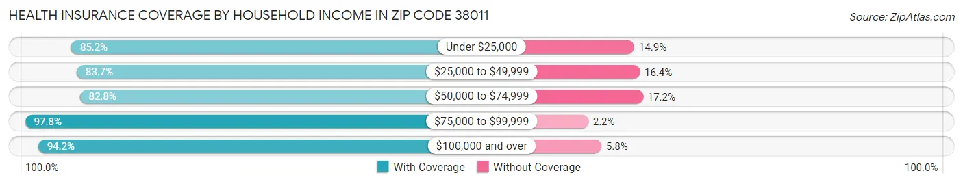 Health Insurance Coverage by Household Income in Zip Code 38011