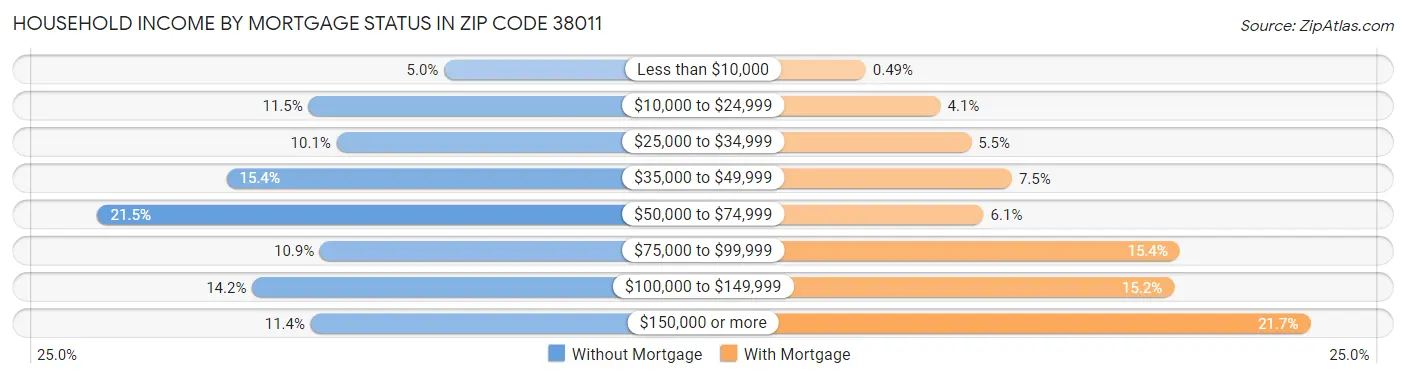 Household Income by Mortgage Status in Zip Code 38011