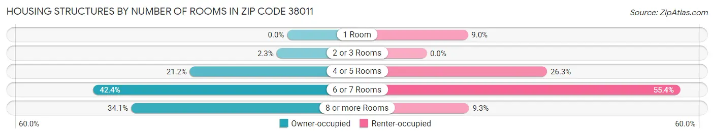 Housing Structures by Number of Rooms in Zip Code 38011