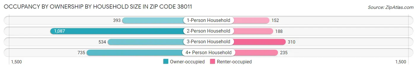 Occupancy by Ownership by Household Size in Zip Code 38011