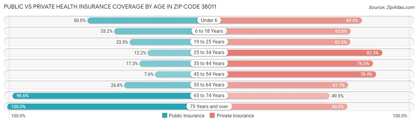 Public vs Private Health Insurance Coverage by Age in Zip Code 38011