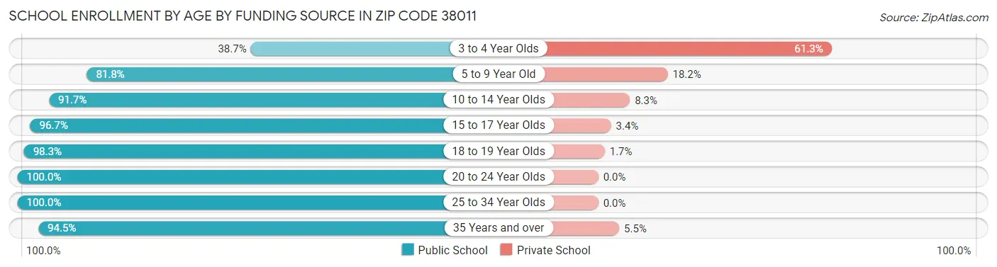 School Enrollment by Age by Funding Source in Zip Code 38011