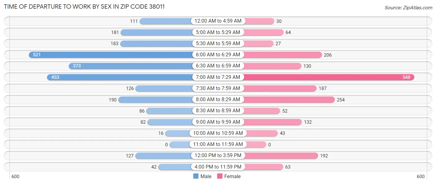 Time of Departure to Work by Sex in Zip Code 38011