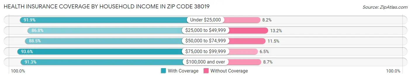 Health Insurance Coverage by Household Income in Zip Code 38019
