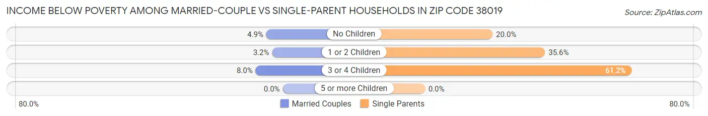 Income Below Poverty Among Married-Couple vs Single-Parent Households in Zip Code 38019