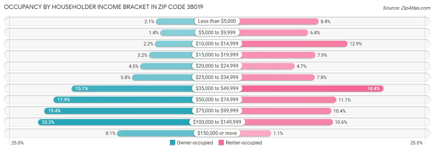 Occupancy by Householder Income Bracket in Zip Code 38019