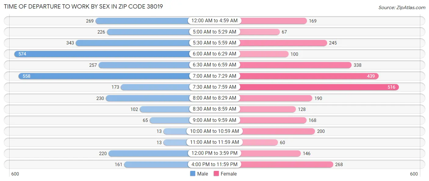 Time of Departure to Work by Sex in Zip Code 38019