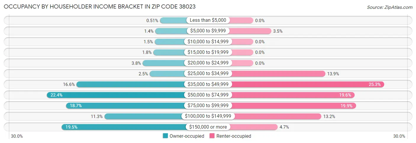 Occupancy by Householder Income Bracket in Zip Code 38023