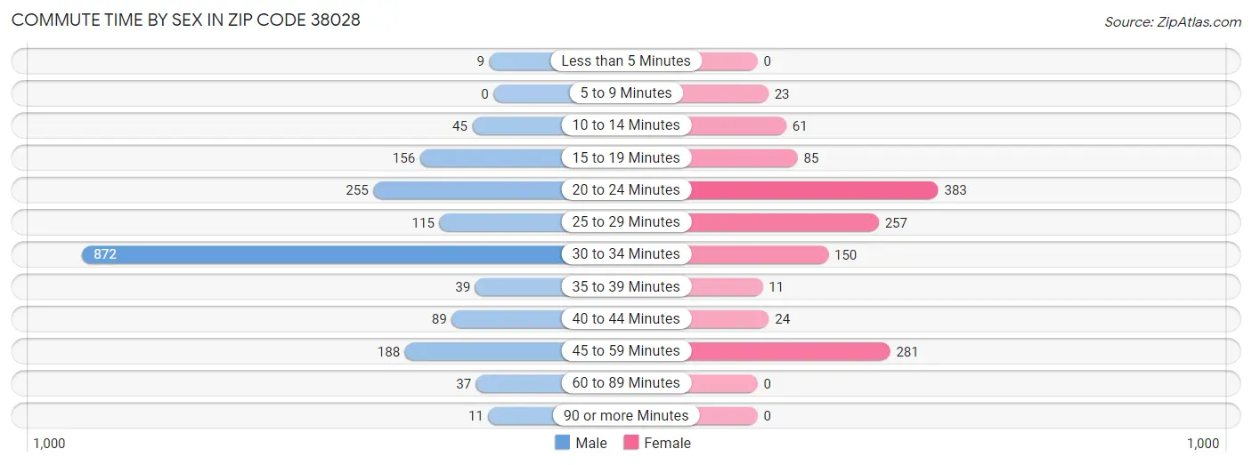 Commute Time by Sex in Zip Code 38028