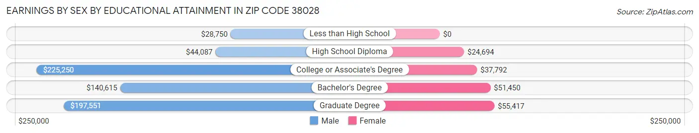 Earnings by Sex by Educational Attainment in Zip Code 38028