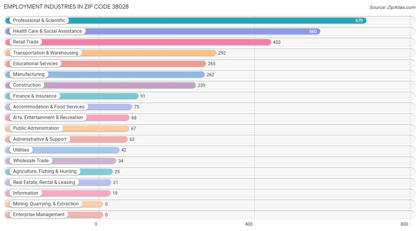 Employment Industries in Zip Code 38028