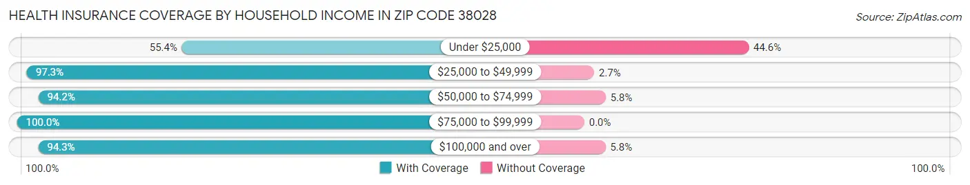 Health Insurance Coverage by Household Income in Zip Code 38028