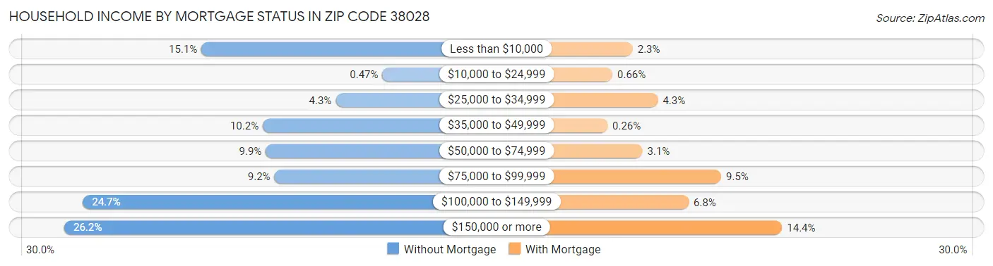 Household Income by Mortgage Status in Zip Code 38028
