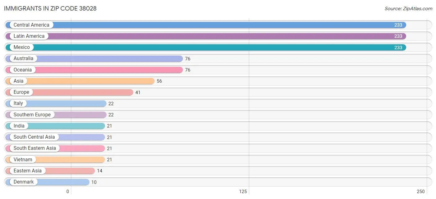 Immigrants in Zip Code 38028