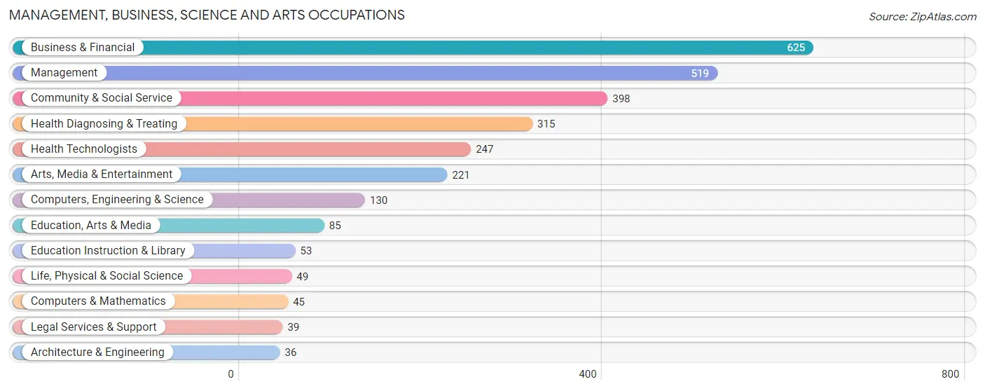 Management, Business, Science and Arts Occupations in Zip Code 38028