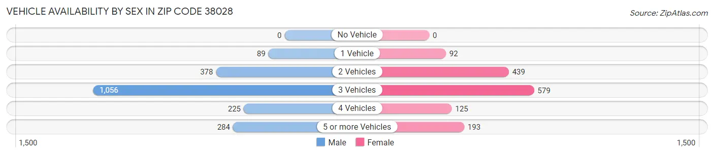 Vehicle Availability by Sex in Zip Code 38028