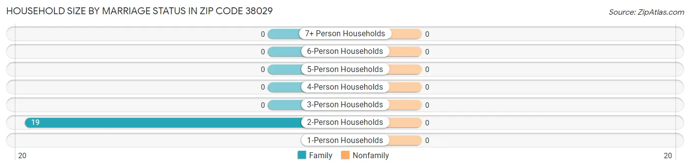 Household Size by Marriage Status in Zip Code 38029