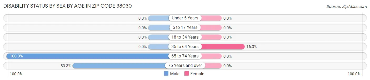 Disability Status by Sex by Age in Zip Code 38030