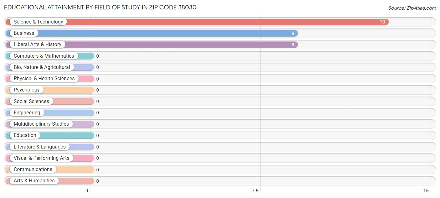 Educational Attainment by Field of Study in Zip Code 38030