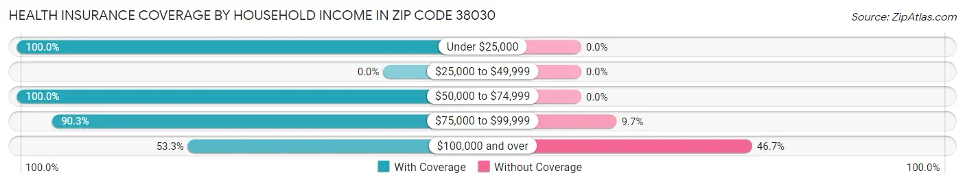 Health Insurance Coverage by Household Income in Zip Code 38030