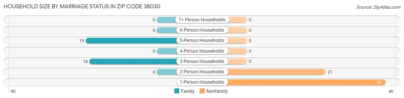Household Size by Marriage Status in Zip Code 38030