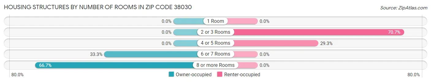Housing Structures by Number of Rooms in Zip Code 38030