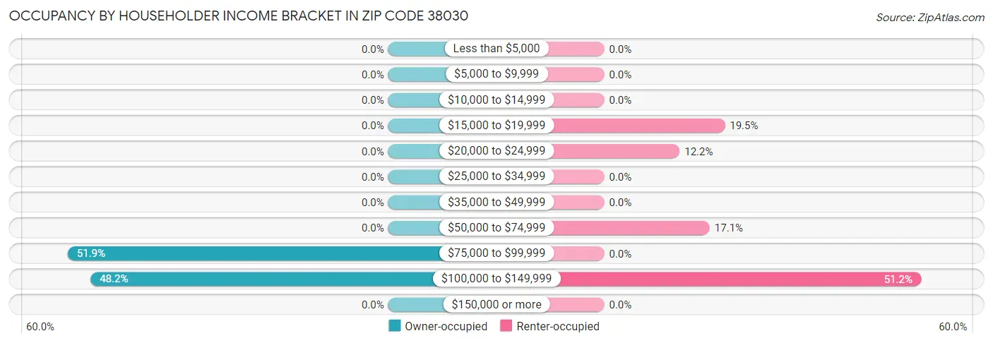 Occupancy by Householder Income Bracket in Zip Code 38030