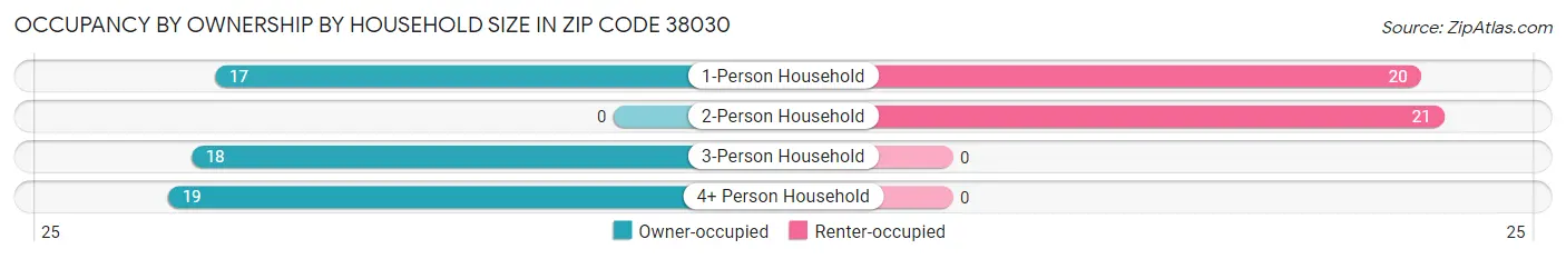 Occupancy by Ownership by Household Size in Zip Code 38030