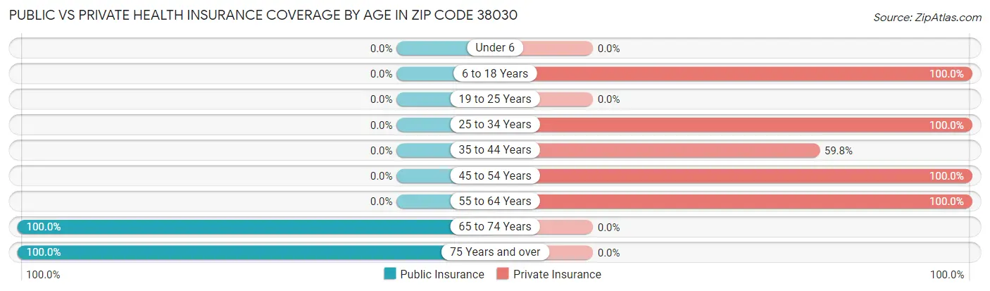 Public vs Private Health Insurance Coverage by Age in Zip Code 38030