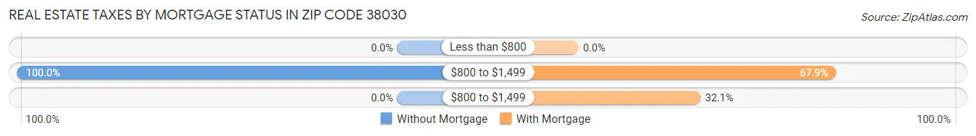 Real Estate Taxes by Mortgage Status in Zip Code 38030